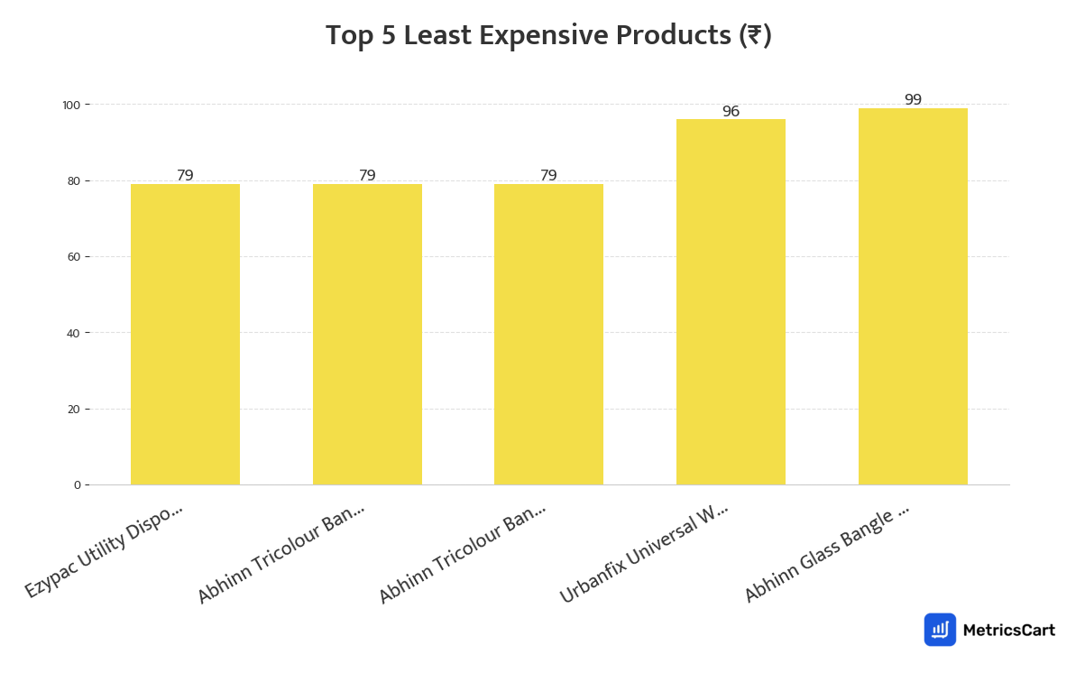 Chart showing the top 5 least expensive products for Fashion & Accessories on Blinkit
