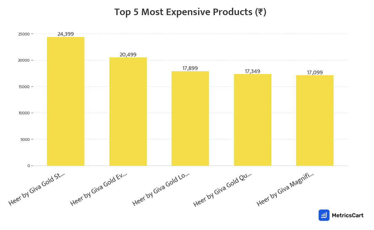 Chart showing the top 5 most expensive products for Fashion & Accessories on Blinkit