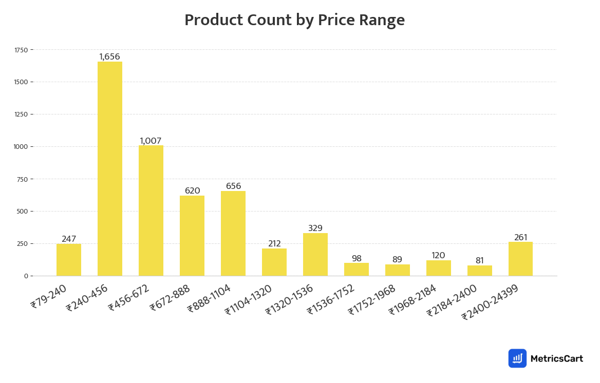 Chart showing product count by price range for Fashion & Accessories on Blinkit