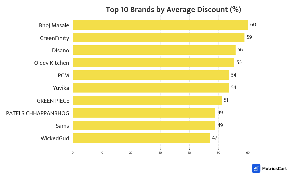 Chart showing top 10 brands by average discount for Frozen Food on Blinkit