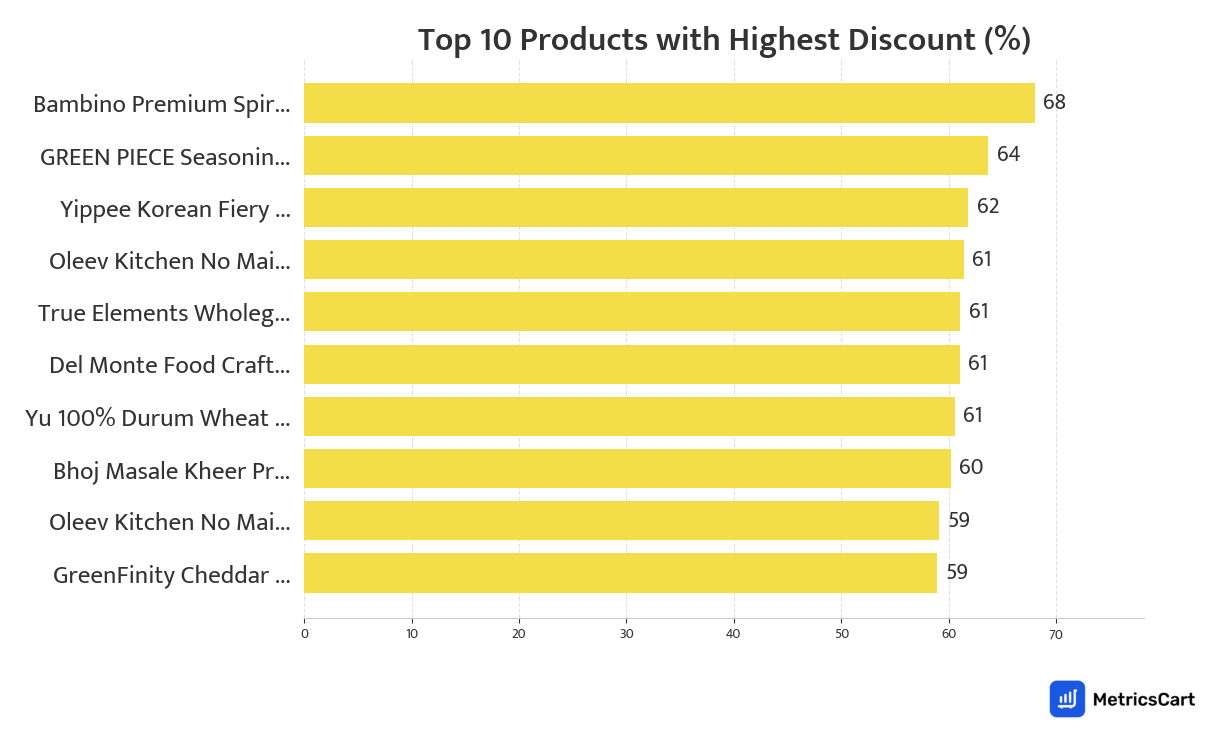 Chart showing top 10 products with the highest discount for Frozen Food on Blinkit
