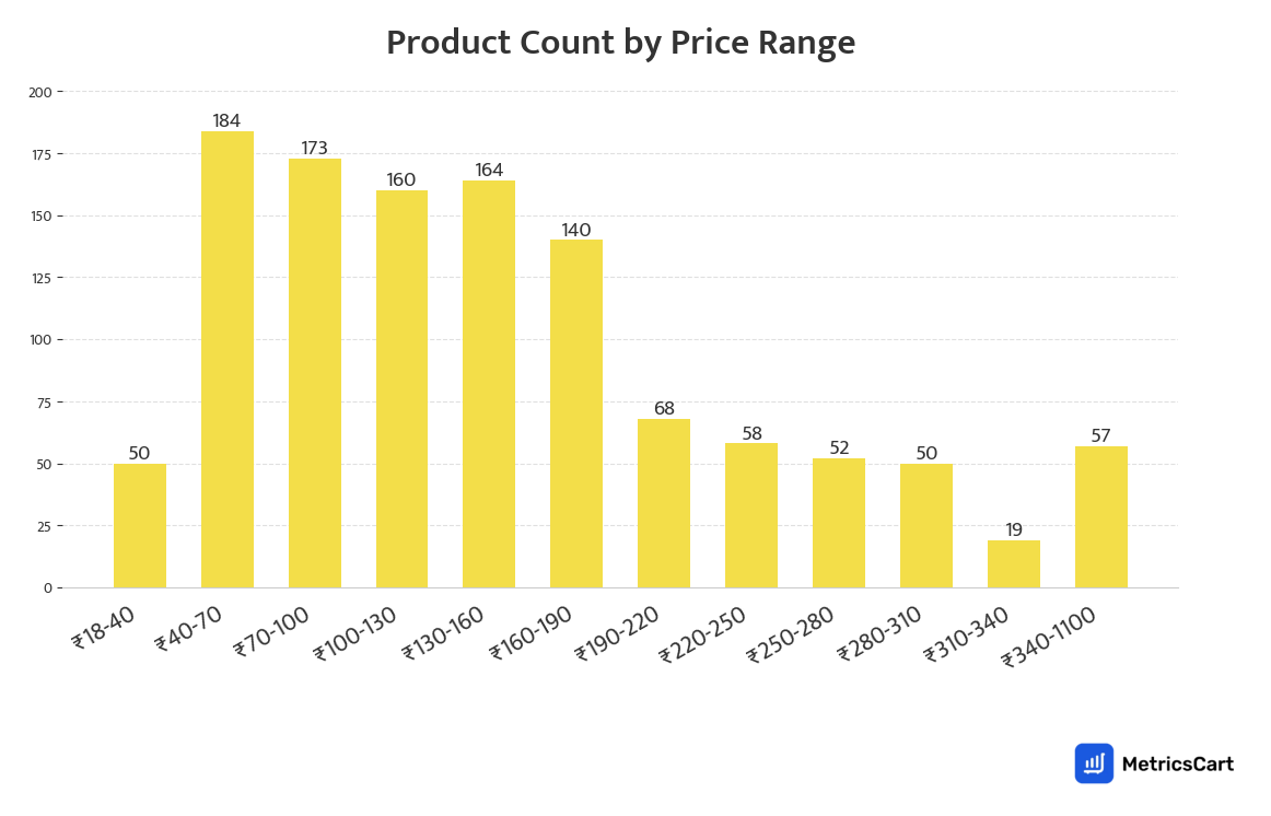 Chart showing product count by price range for Frozen Food on Blinkit
