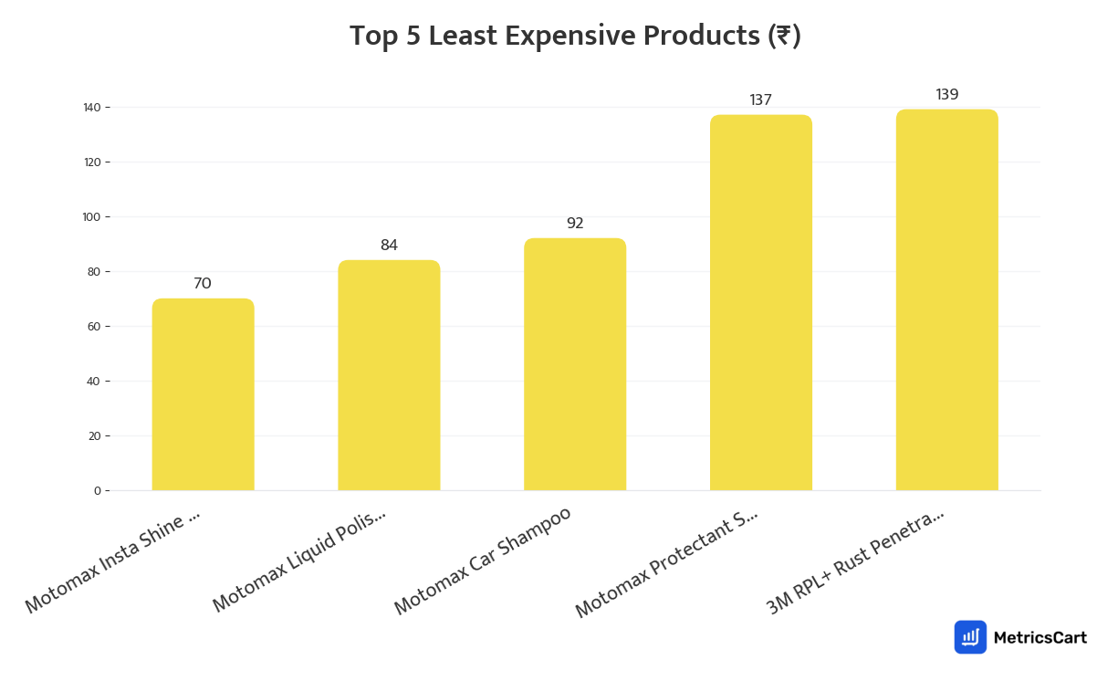 Chart showing the top 5 least expensive products for Hardware & Automotive on Blinkit