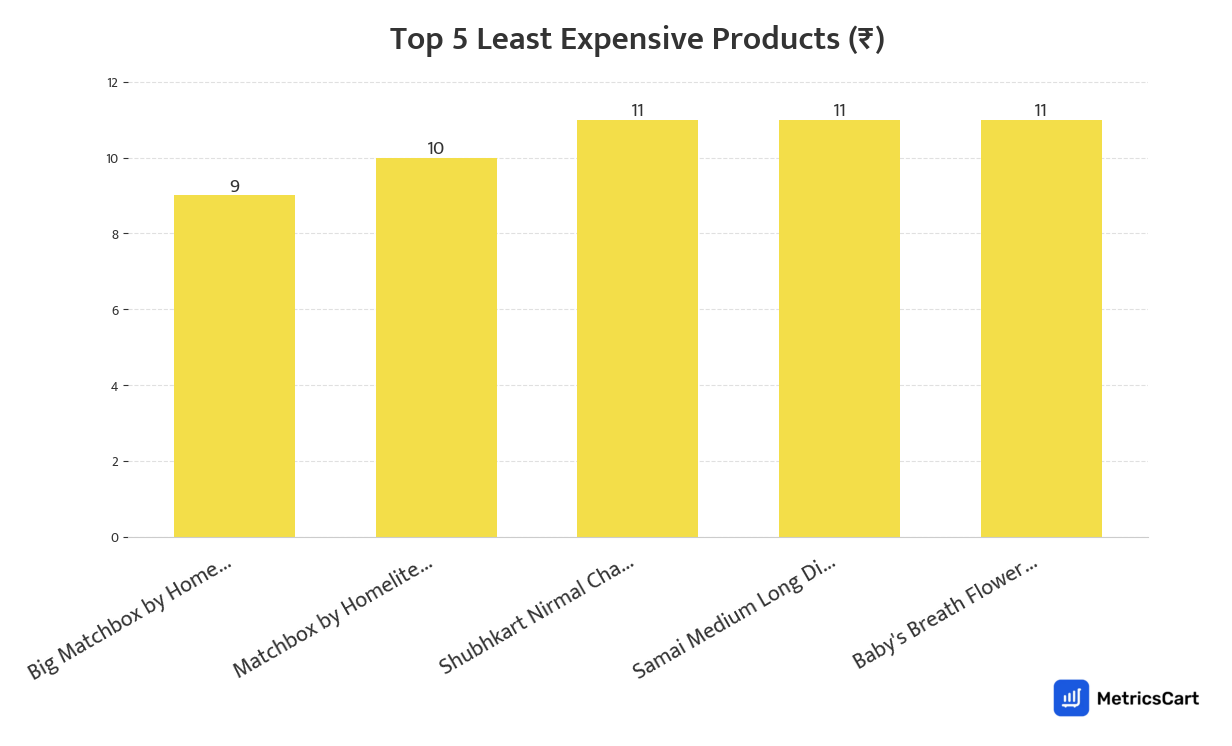 Chart showing the top 5 least expensive products for Home & Office on Blinkit