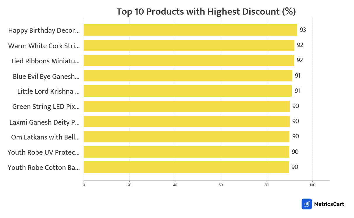 Chart showing top 10 products with the highest discount for Home & Office on Blinkit