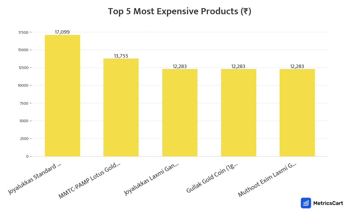 Chart showing the top 5 most expensive products for Home & Office on Blinkit