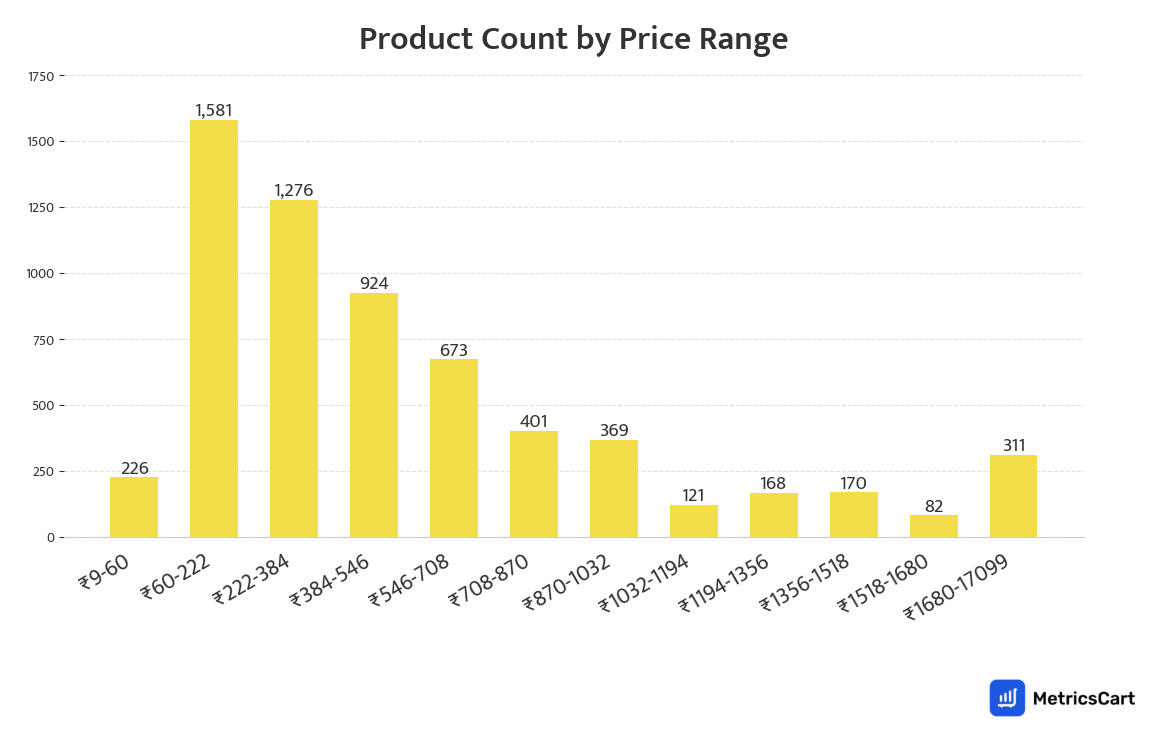 Chart showing product count by price range for Home & Office on Blinkit