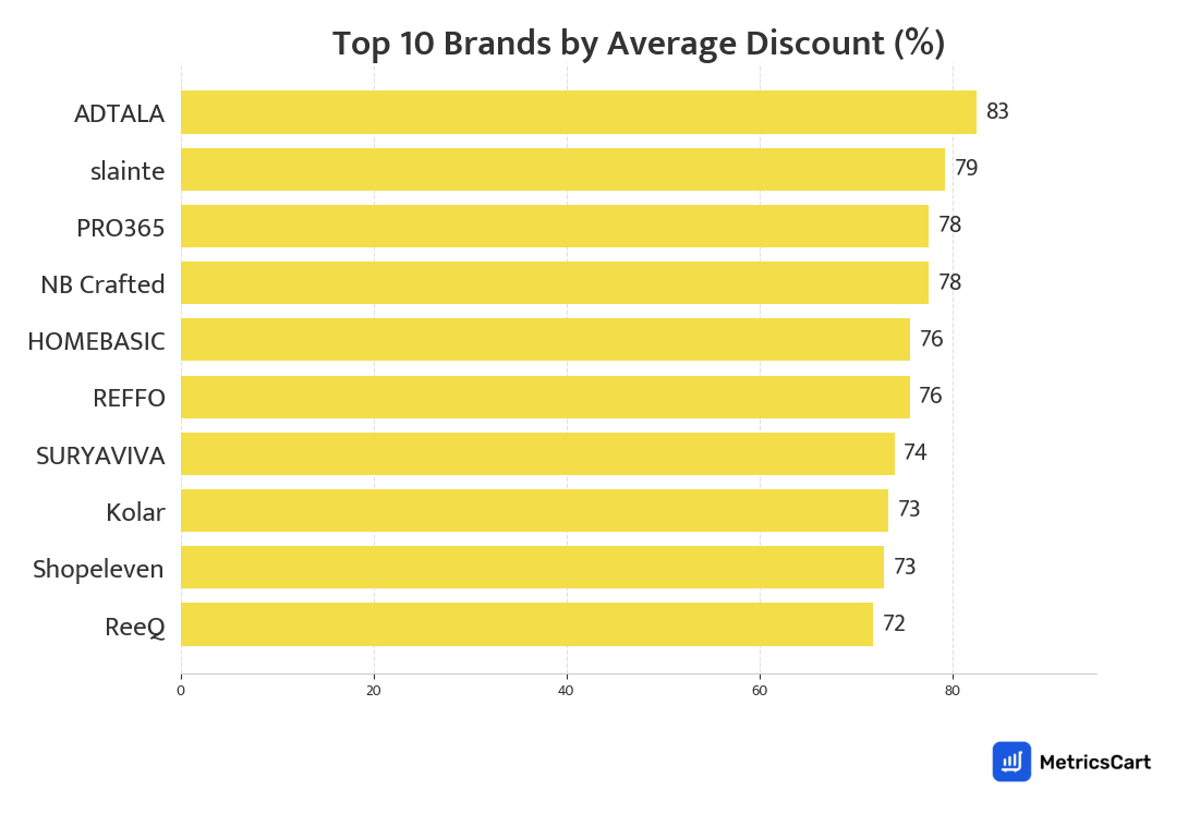 Chart showing top 10 brands by average discount for Kitchen & Dining on Blinkit