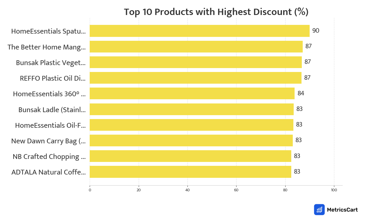 Chart showing top 10 products with the highest discount for Kitchen & Dining on Blinkit