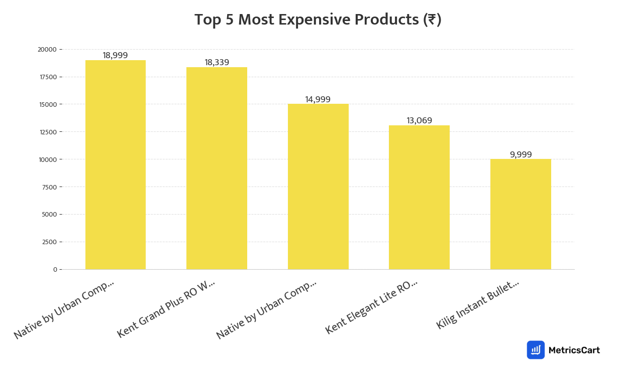 Chart showing the top 5 most expensive products for Kitchen & Dining on Blinkit