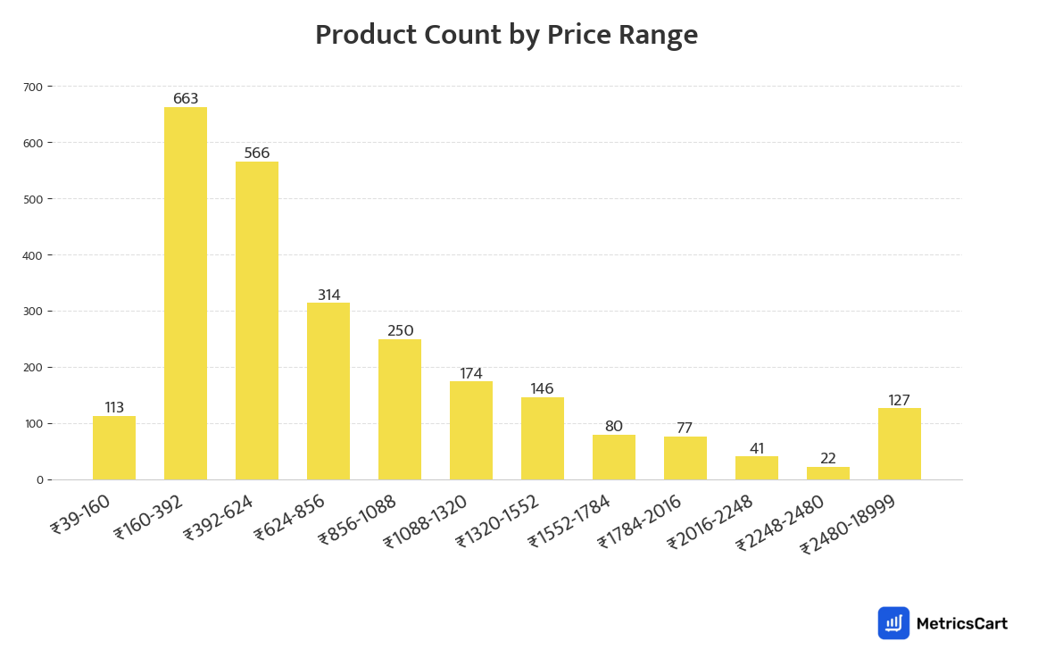 Chart showing product count by price range for Kitchen & Dining on Blinkit
