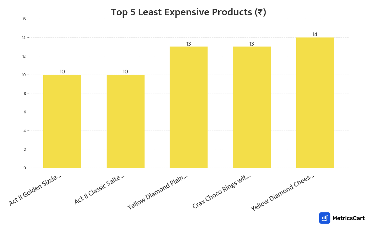 Chart showing the top 5 least expensive products for Munchies on Blinkit