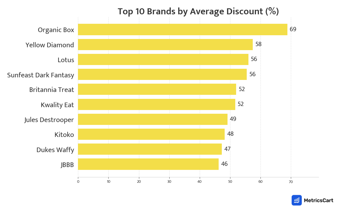Chart showing top 10 brands by average discount for Munchies on Blinkit