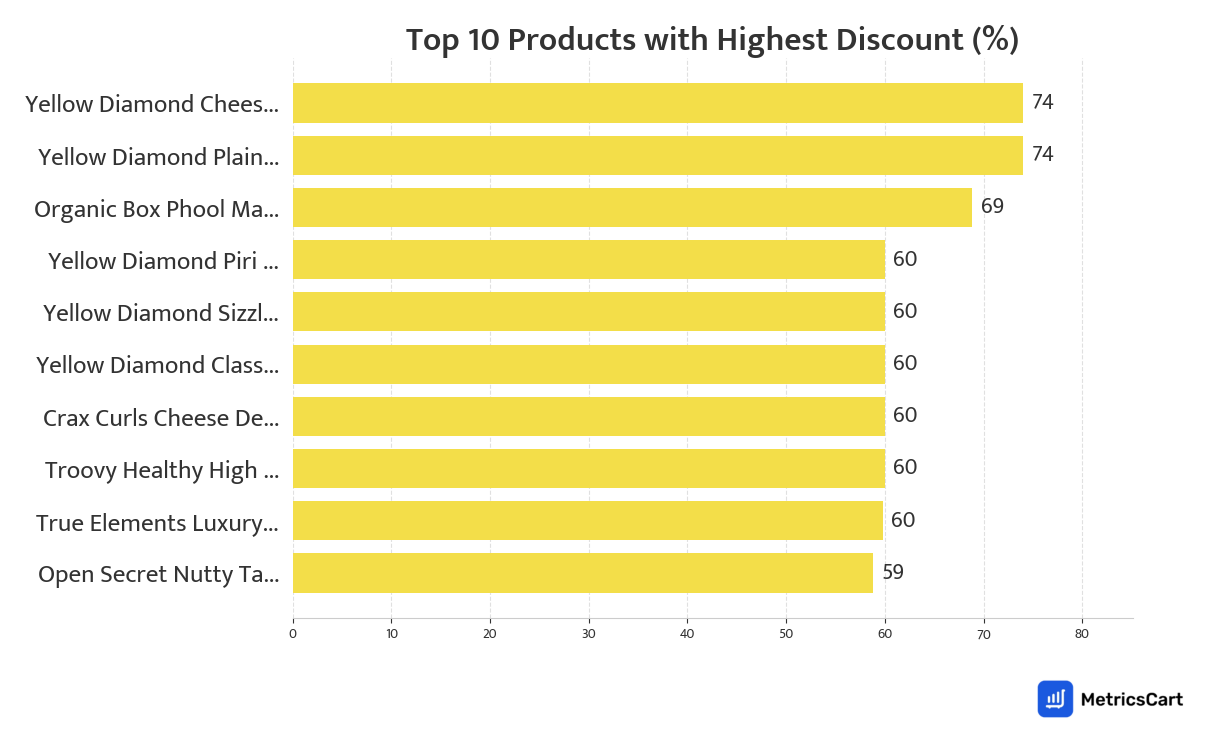Chart showing top 10 products with the highest discount for Munchies on Blinkit