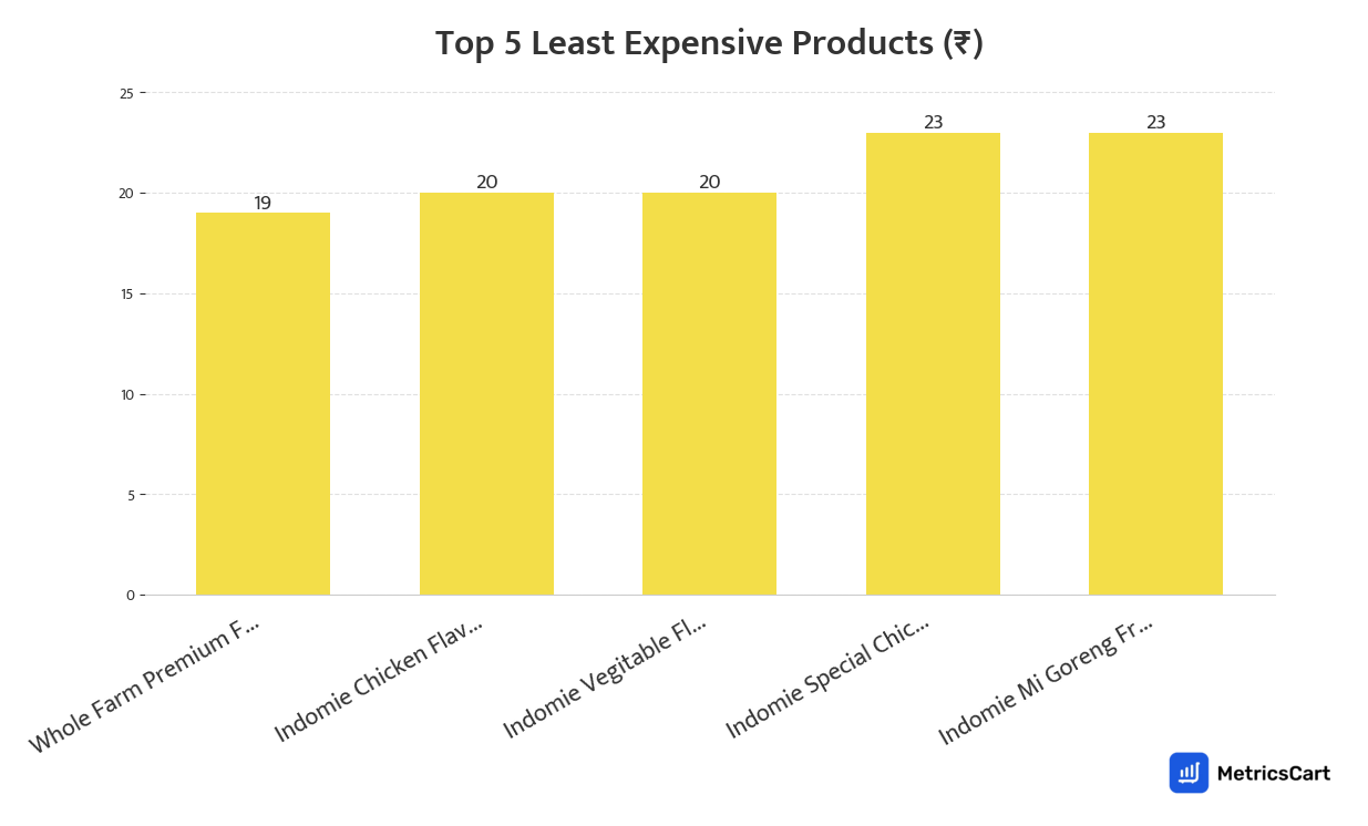 Chart showing the top 5 least expensive products for Organic & Premium on Blinkit