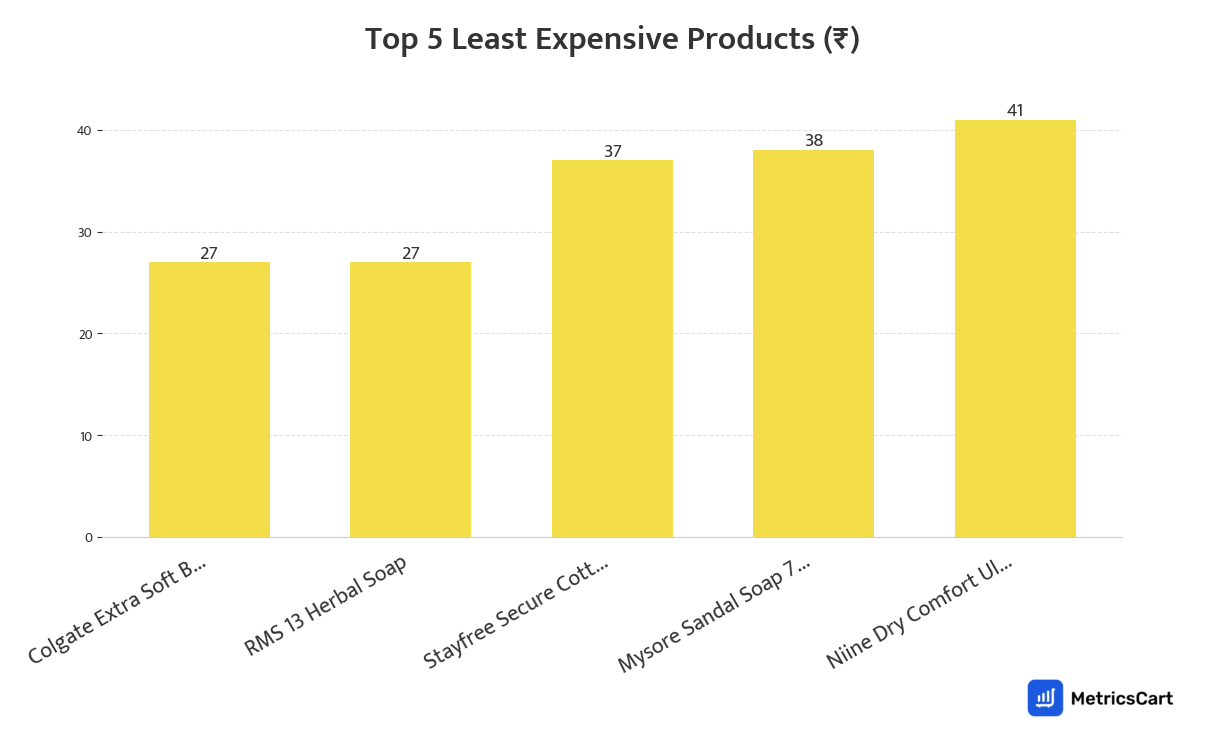 Chart showing the top 5 least expensive products for Personal Care on Blinkit