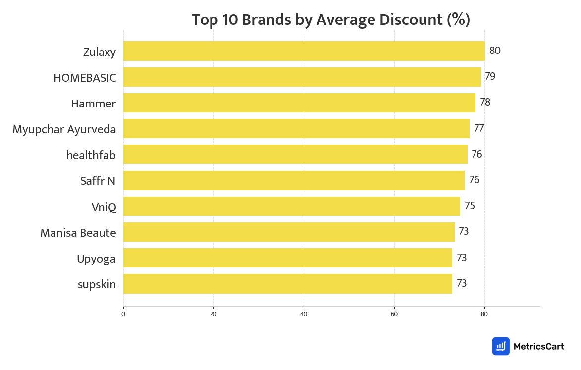 Chart showing top 10 brands by average discount for Personal Care on Blinkit