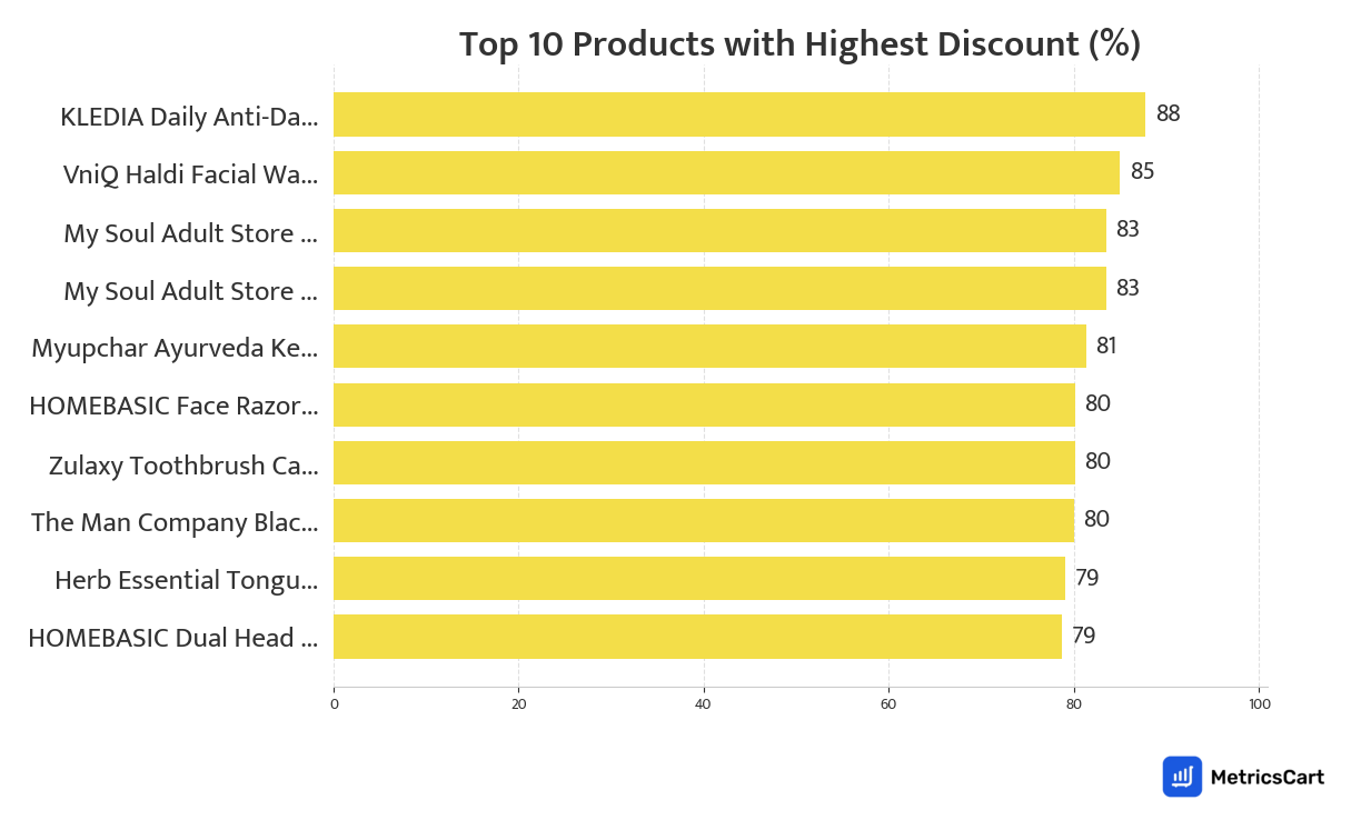 Chart showing top 10 products with the highest discount for Personal Care on Blinkit
