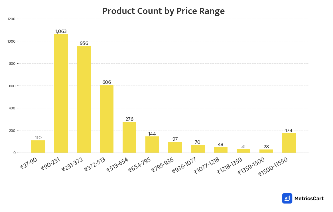 Chart showing product count by price range for Personal Care on Blinkit