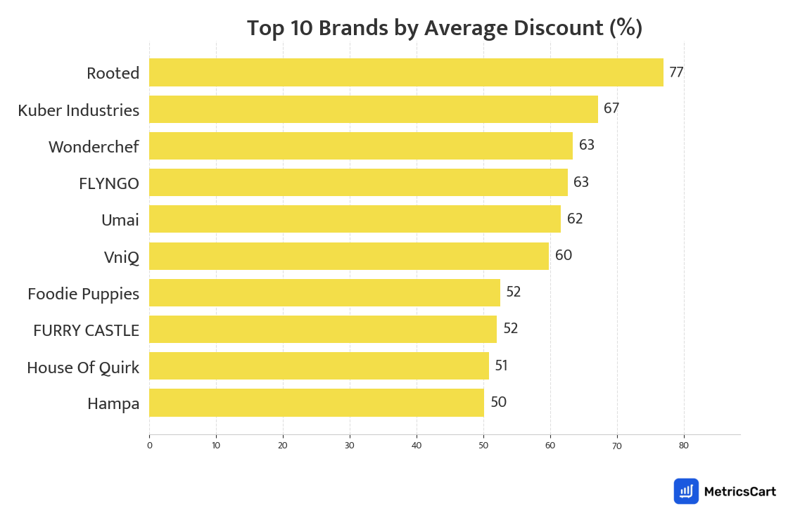 Chart showing top 10 brands by average discount for Pet Care on Blinkit