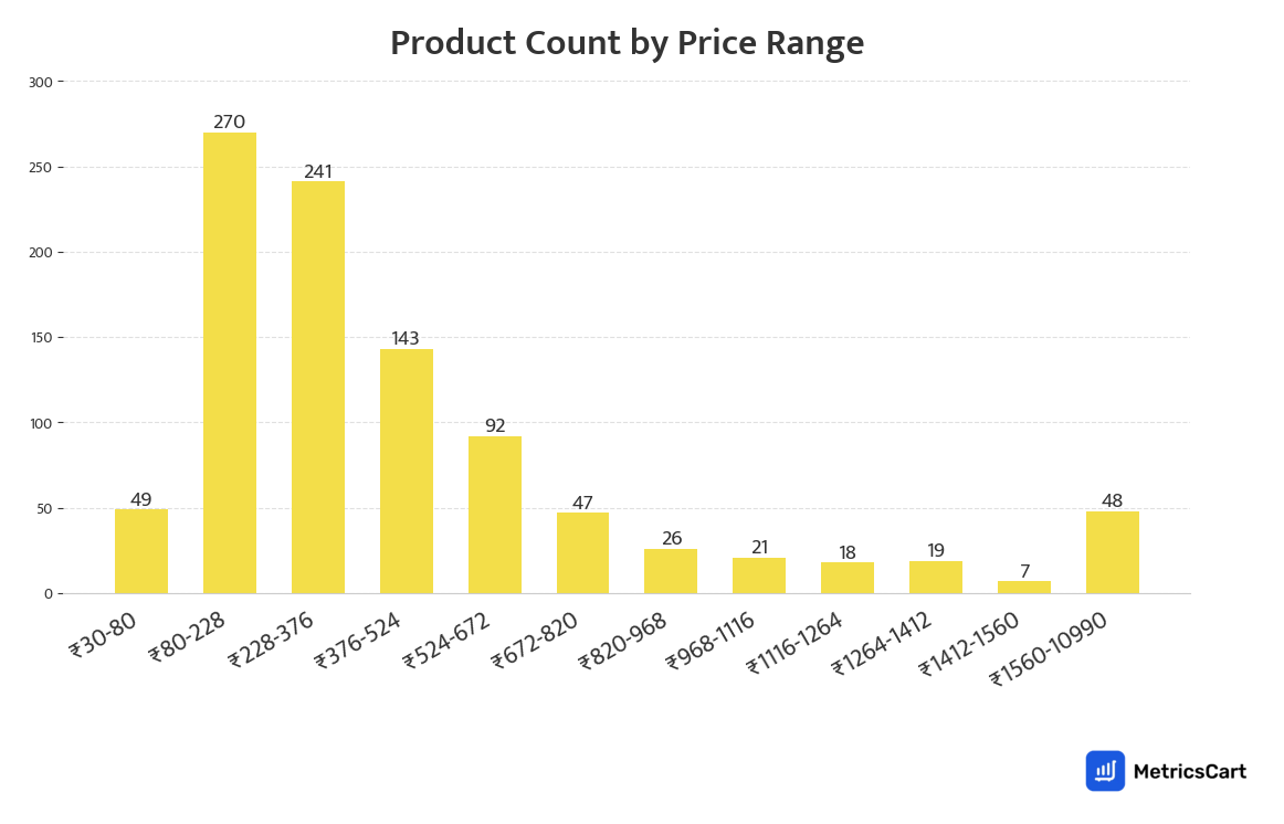 Chart showing product count by price range for Pet Care on Blinkit