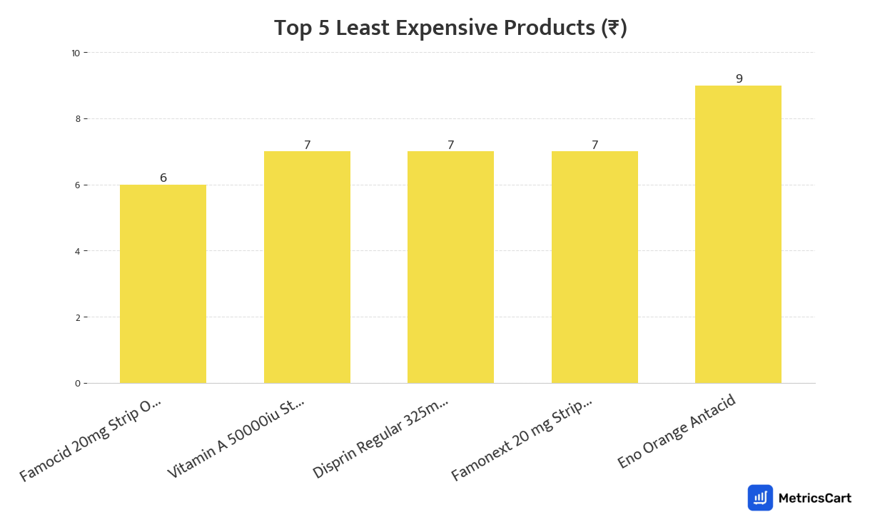 Chart showing the top 5 least expensive products for Pharma & Wellness on Blinkit