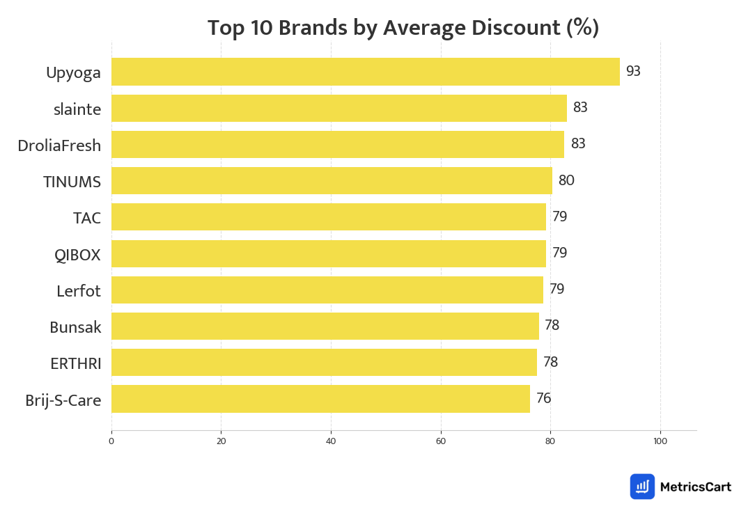 Chart showing top 10 brands by average discount for Pharma & Wellness on Blinkit