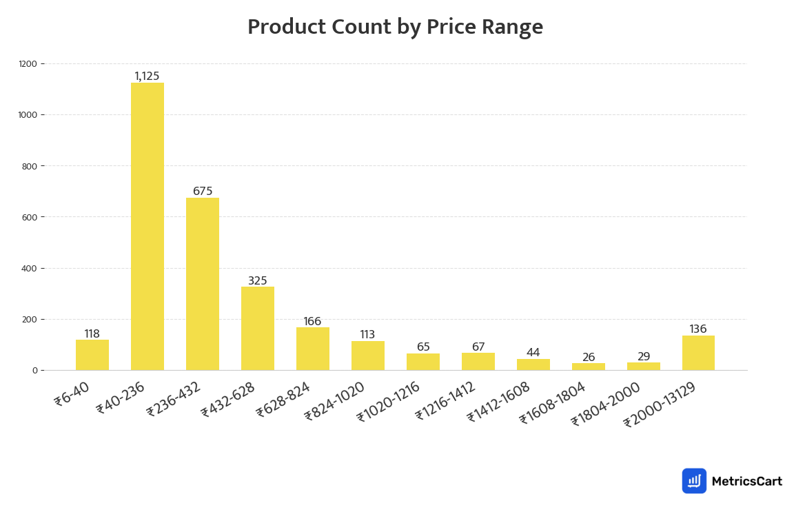 Chart showing product count by price range for Pharma & Wellness on Blinkit