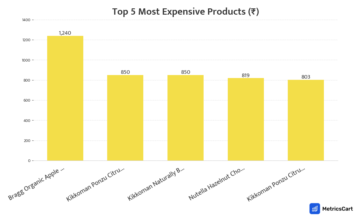 Chart showing the top 5 most expensive products for Sauces & Spreads on Blinkit