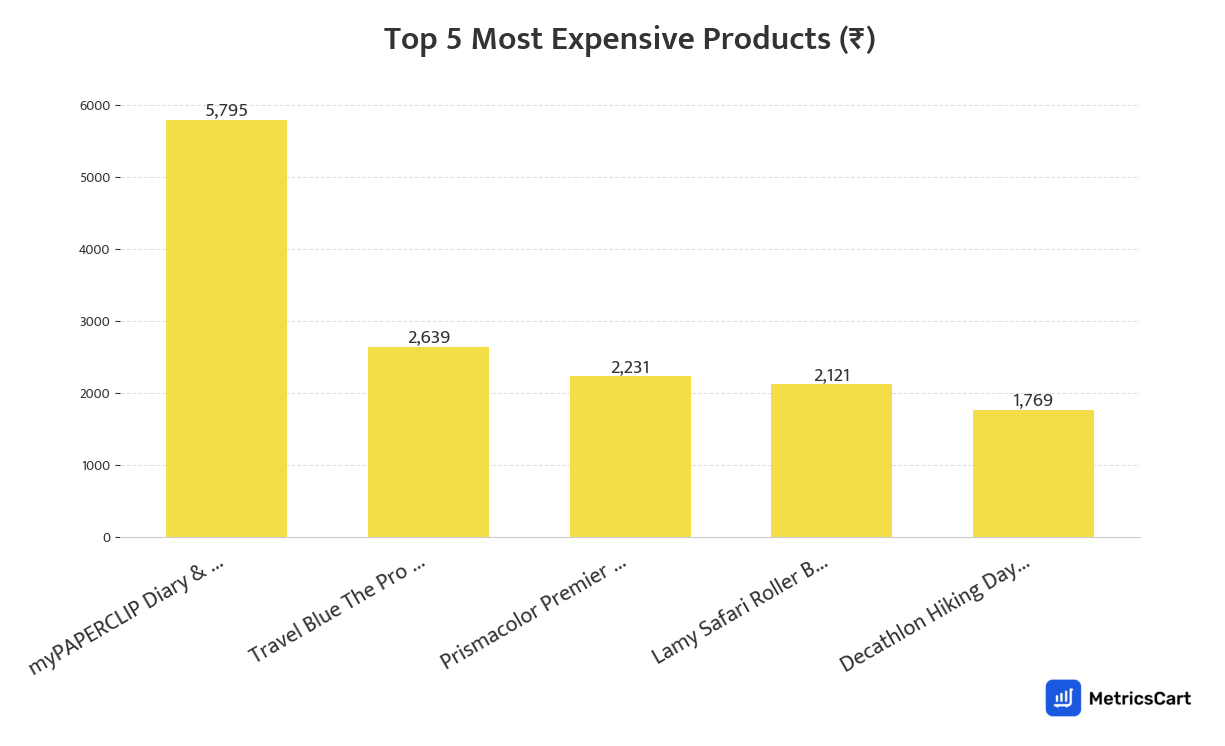 Chart showing the top 5 most expensive products for Stationery Needs on Blinkit