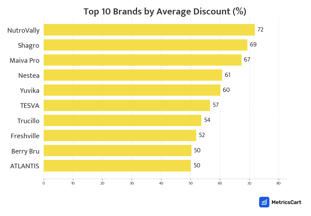 Chart showing top 10 brands by average discount for Tea, Coffee & Health Drinks on Blinkit