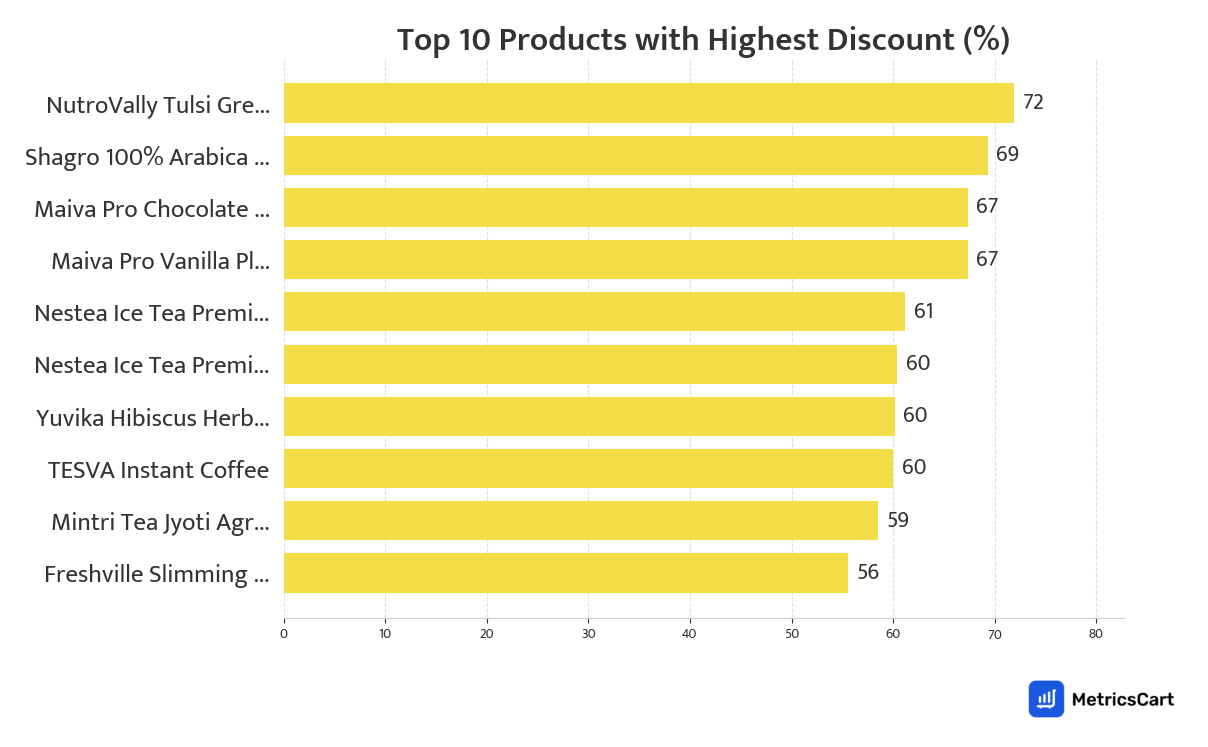 Chart showing top 10 products with the highest discount for Tea, Coffee & Health Drinks on Blinkit