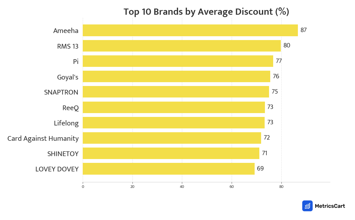 Chart showing top 10 brands by average discount for Toys & Games on Blinkit