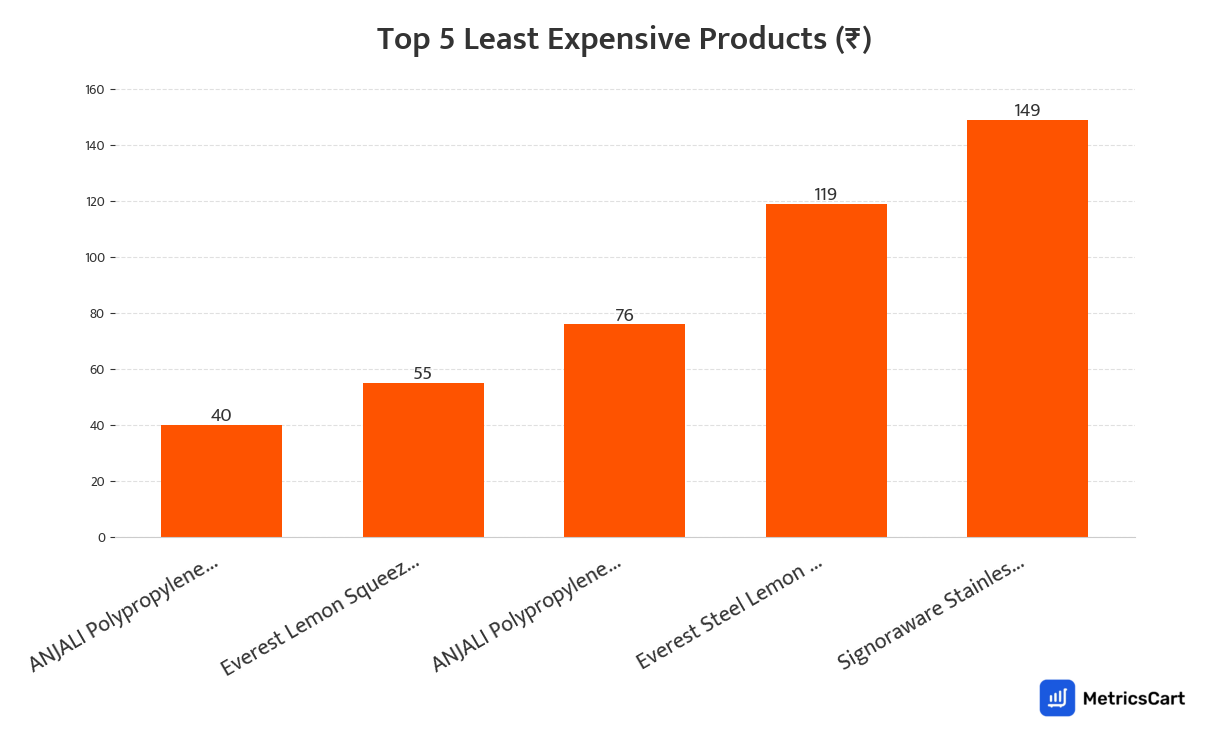 Chart showing the top 5 least expensive products for Appliances on Swiggy Instamart