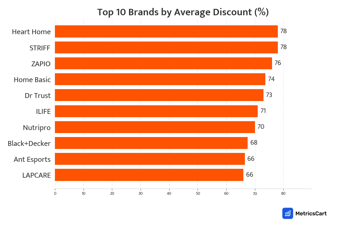 Chart showing top 10 brands by average discount for Appliances on Swiggy Instamart