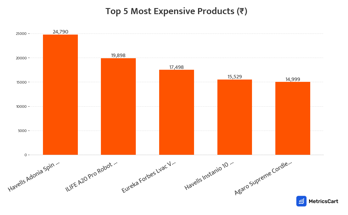Chart showing the top 5 most expensive products for Appliances on Swiggy Instamart