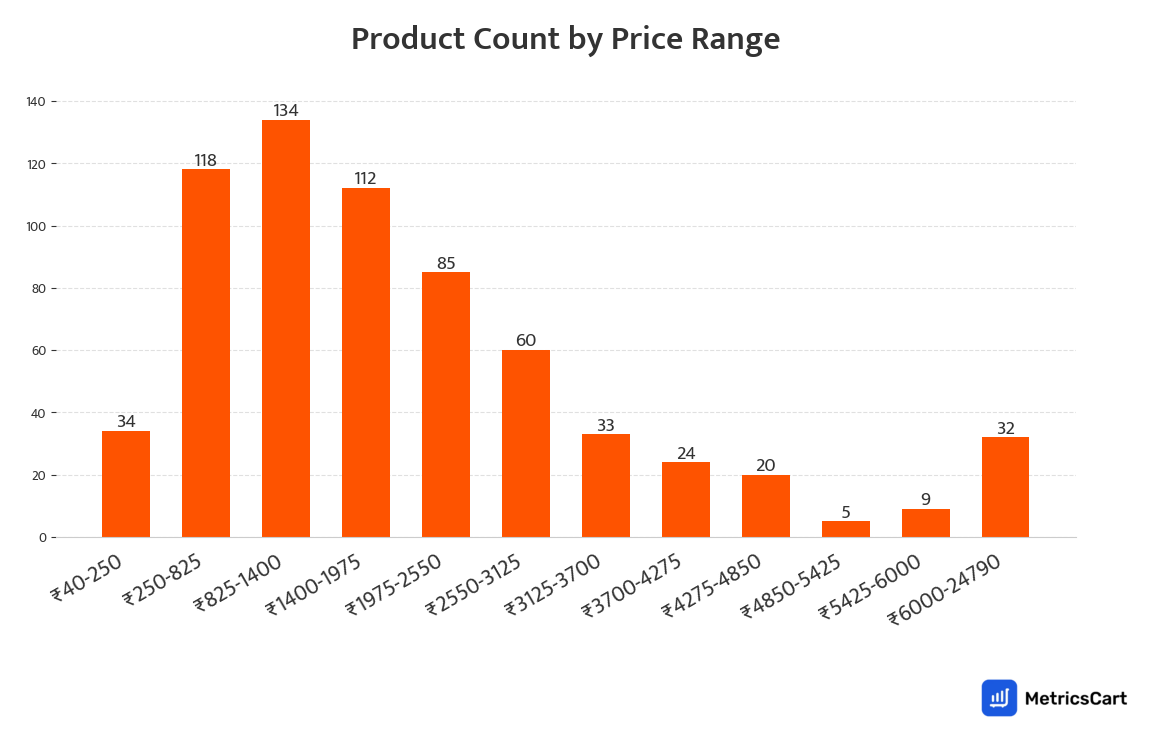 Chart showing product count by price range for Appliances on Swiggy Instamart