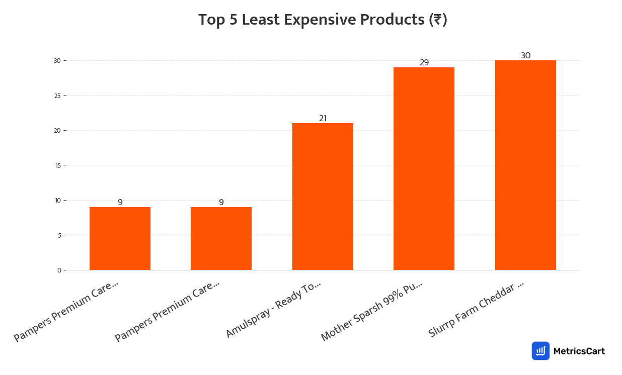 Chart showing the top 5 least expensive products for Baby Care on Swiggy Instamart