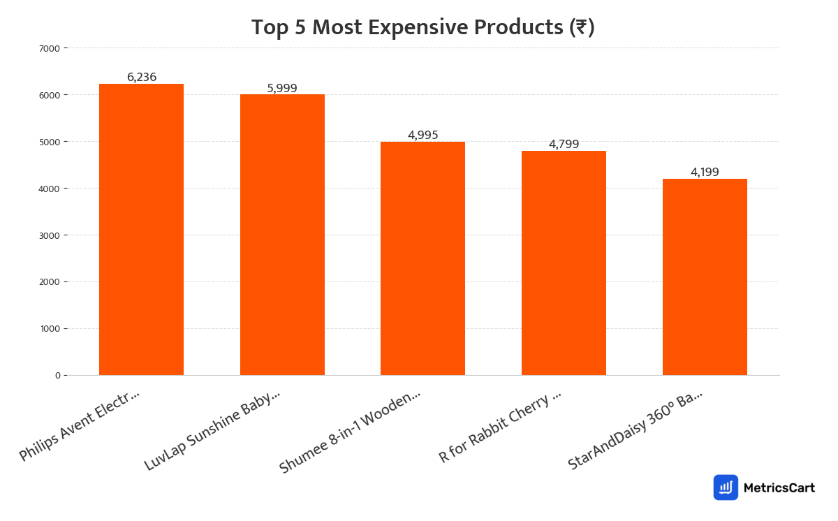 Chart showing the top 5 most expensive products for Baby Care on Swiggy Instamart