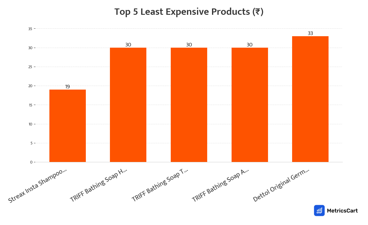 Chart showing the top 5 least expensive products for Bath and Body on Swiggy Instamart