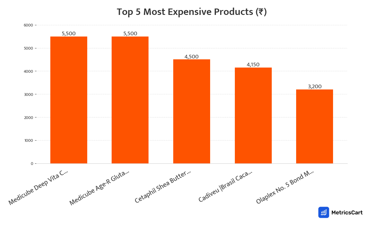 Chart showing the top 5 most expensive products for Bath and Body on Swiggy Instamart
