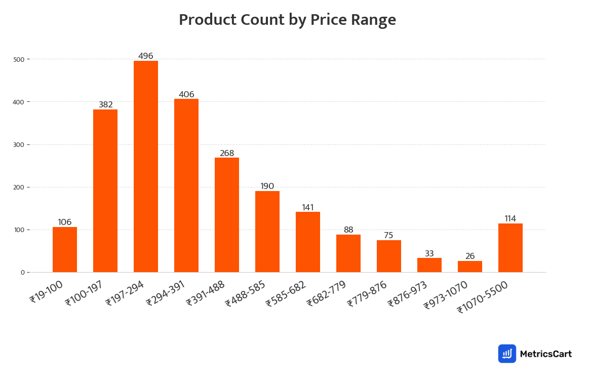 Chart showing product count by price range for Bath and Body on Swiggy Instamart