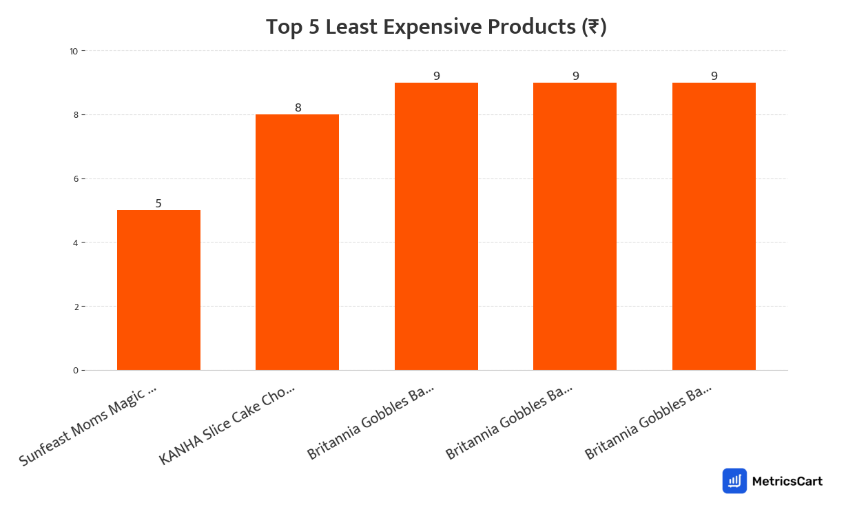 Chart showing the top 5 least expensive products for Biscuits and Cakes on Swiggy Instamart