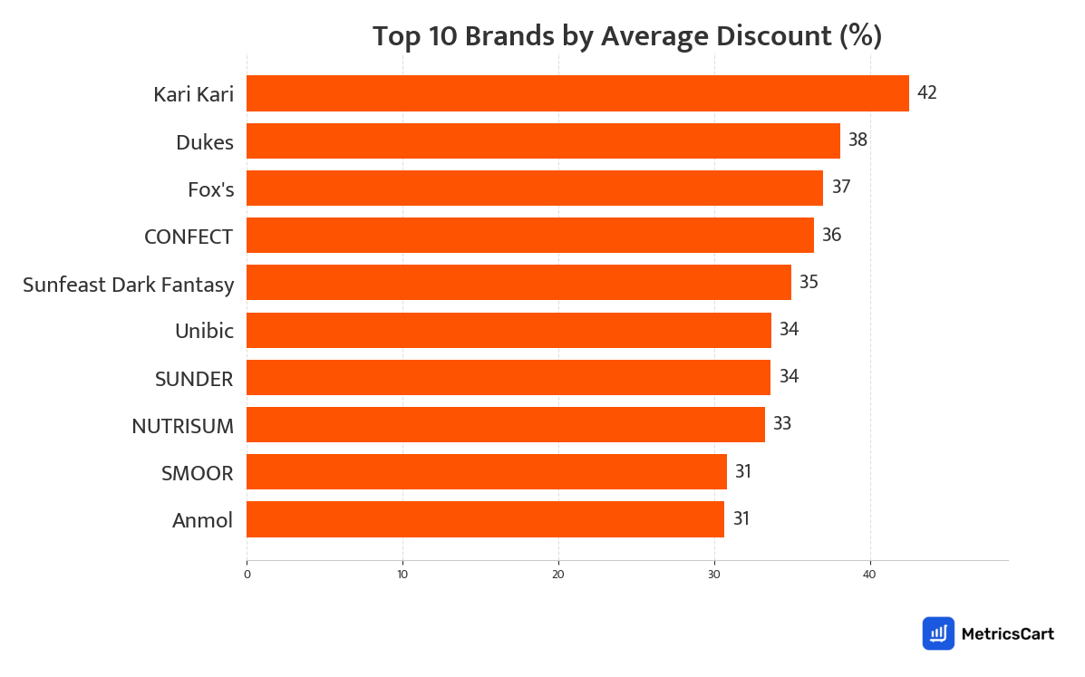 Chart showing top 10 brands by average discount for Biscuits and Cakes on Swiggy Instamart