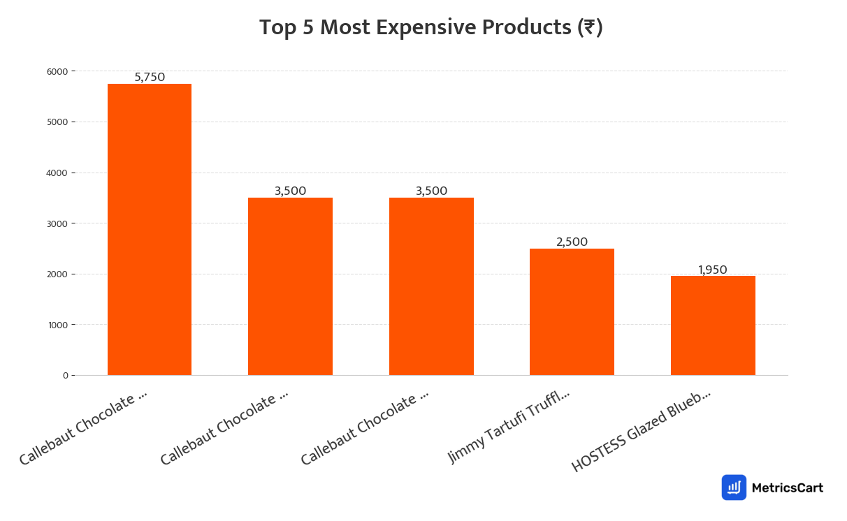 Chart showing the top 5 most expensive products for Biscuits and Cakes on Swiggy Instamart