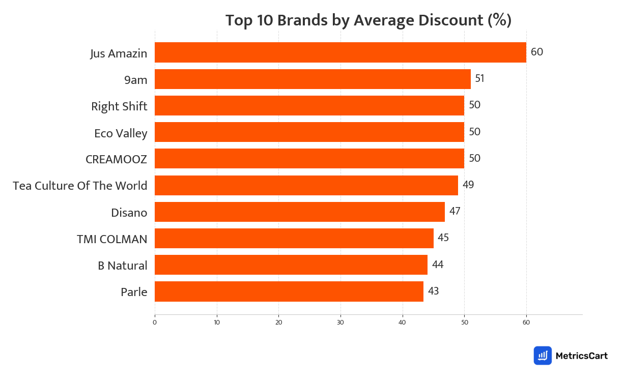 Chart showing top 10 brands by average discount for Cereals and Breakfast on Swiggy Instamart