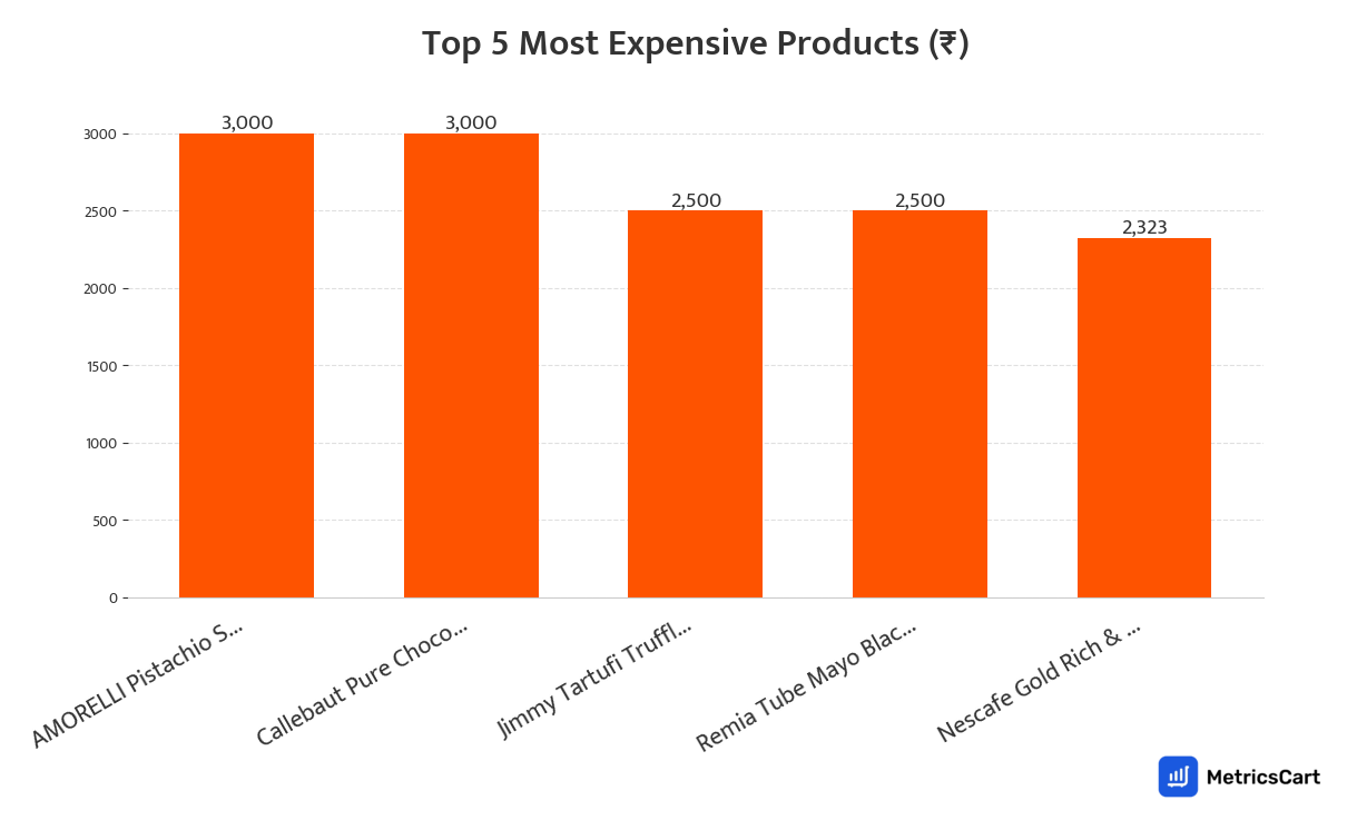 Chart showing the top 5 most expensive products for Cereals and Breakfast on Swiggy Instamart