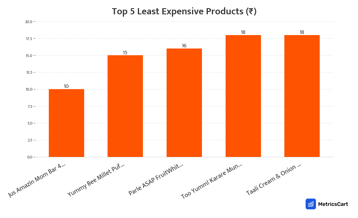 Chart showing the top 5 least expensive products for Chips and Namkeens on Swiggy Instamart