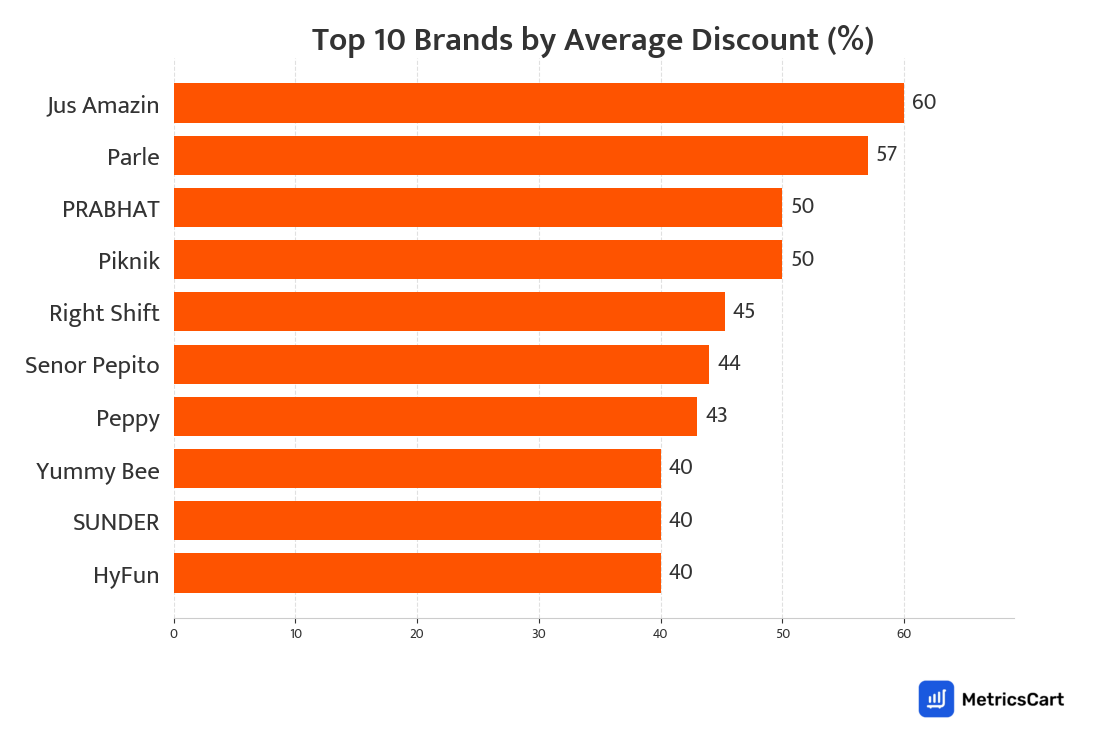 Chart showing top 10 brands by average discount for Chips and Namkeens on Swiggy Instamart