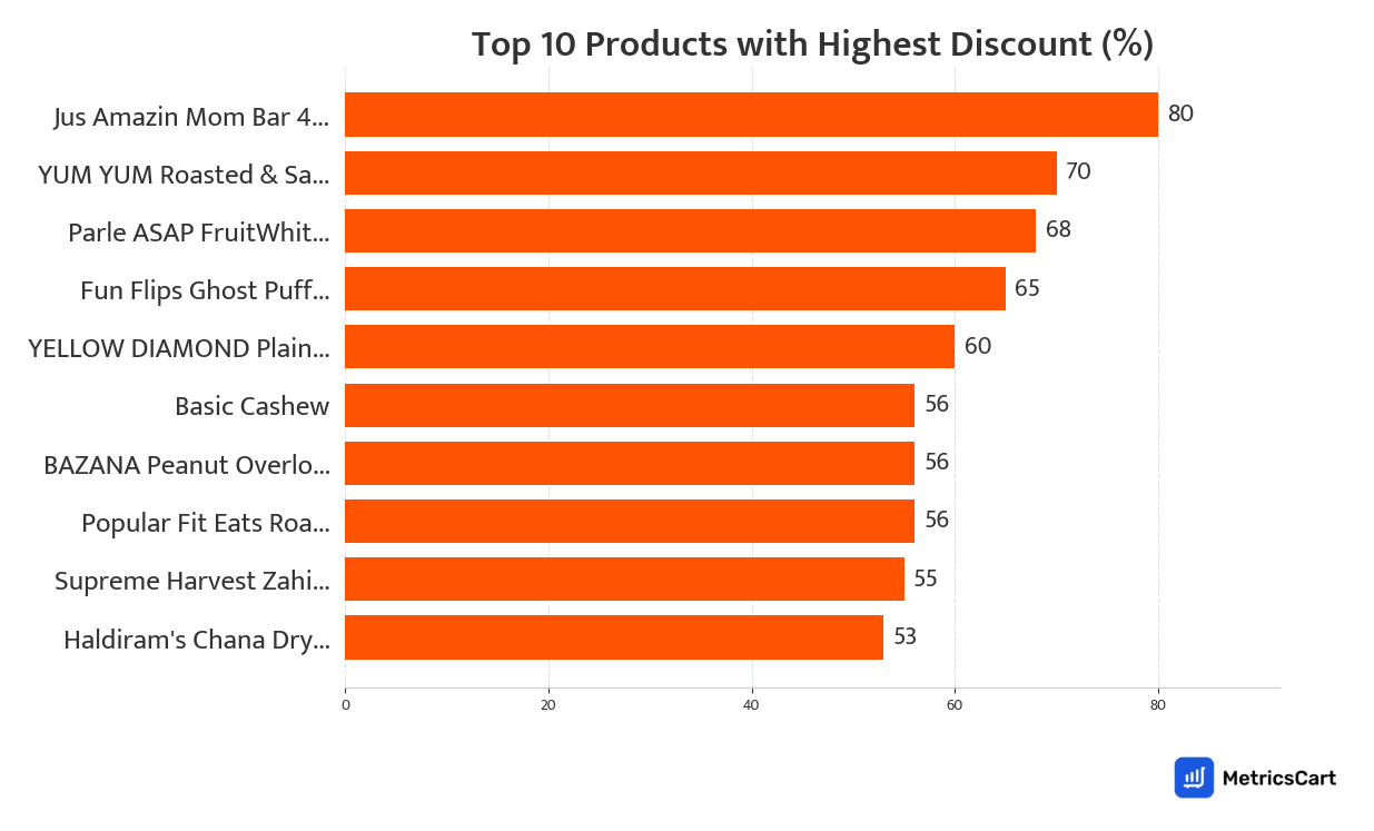 Chart showing top 10 products with the highest discount for Chips and Namkeens on Swiggy Instamart